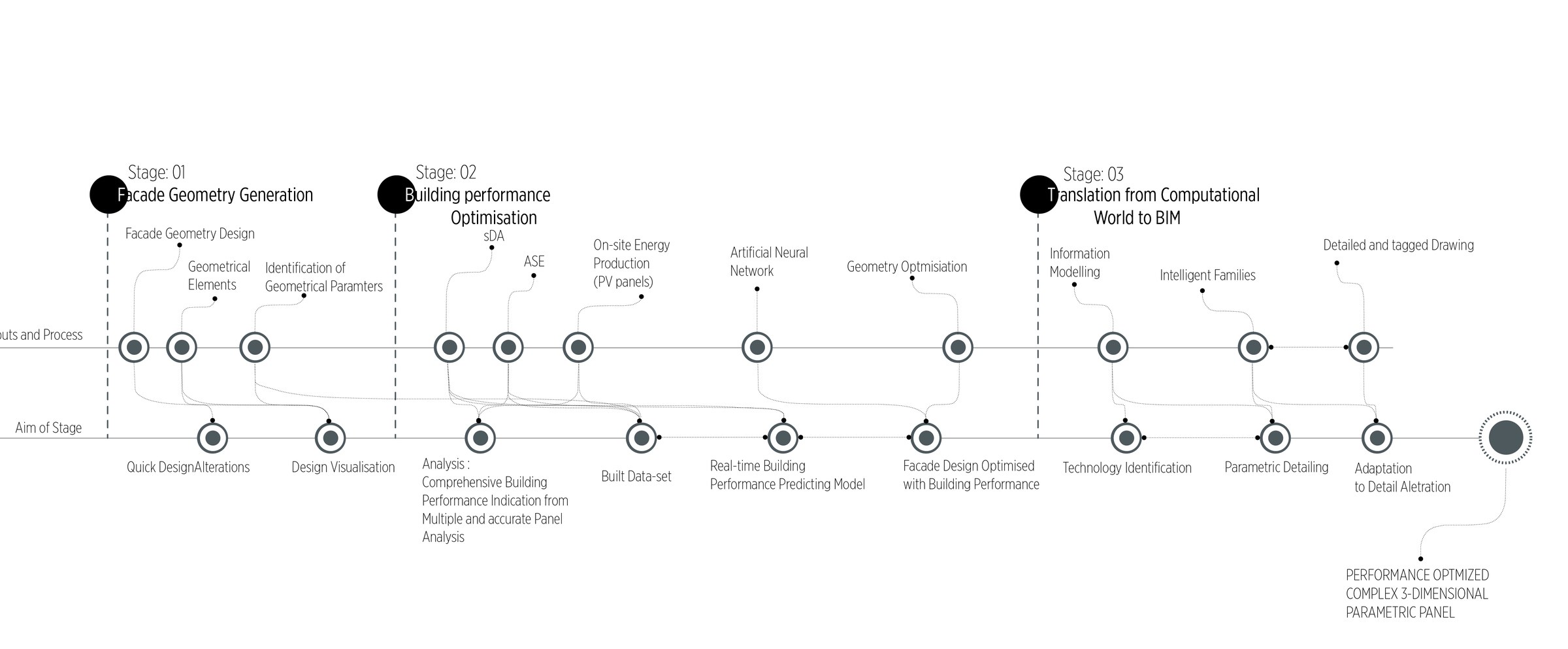 Three-stage methodology diagram: Facade Geometry Generation, Building Performance Optimisation, Translation from Computational World to BIM